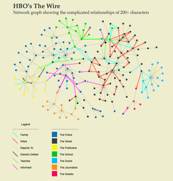 Network graph of HBO's The Wire