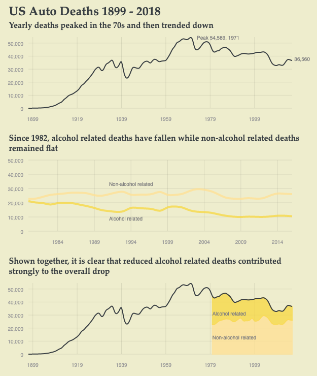 US Auto Deaths from 1899 - 2018, an example of the kinds of charts I create with this pipelining technique.